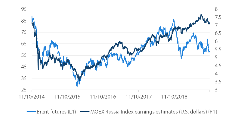 Chart 1: Russian equity earnings versus oil
