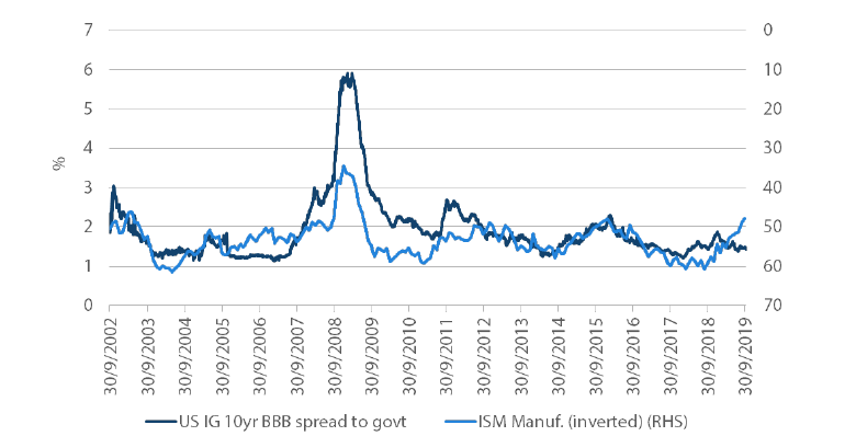 Chart 3: ISM Manufacturing PMI and US investment grade credit spreads (versus government)