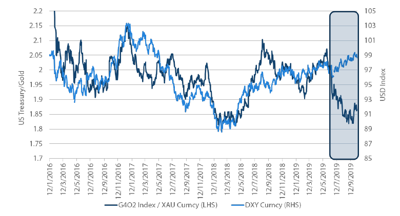 Chart 4: US Treasury / Gold versus USD