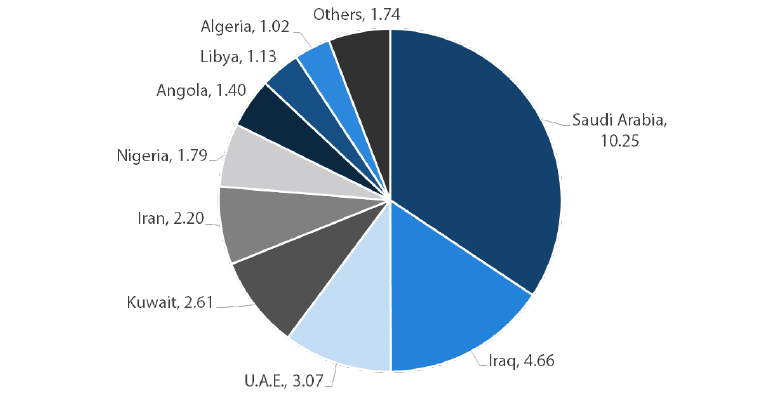 Chart 5: OPEC oil Production (million barrels per day)