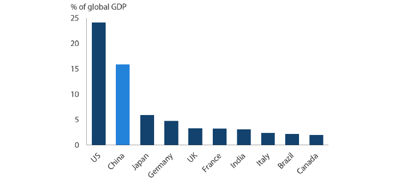 Chart 1: Size of Economy to Global GDP