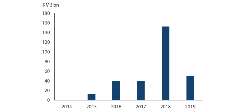 Chart 3: China Onshore Bond Defaults