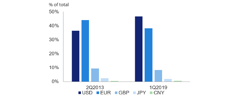 Chart 4: Outstanding International Bonds