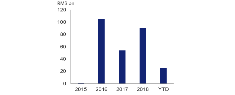 Chart 5: Annual Panda Bond Issuance