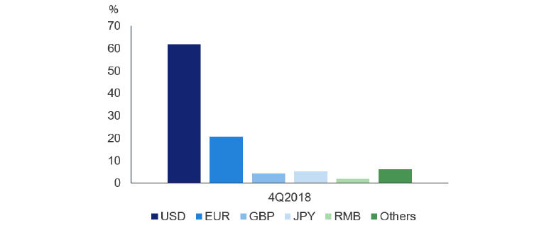 Chart 6: Composition of Global Reserves