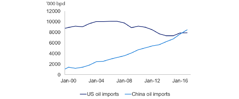 Chart 7: US and China Oil Imports