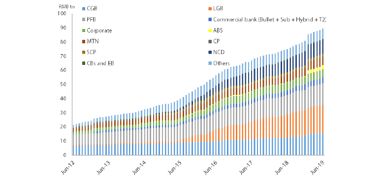 Chart 8: Outstanding Onshore RMB Bonds