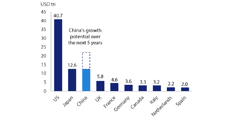 Chart 9: Outstanding Bonds in Selected Markets