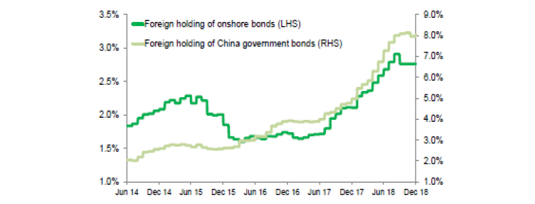 Chart 10: Foreign Holdings of China Onshore Bonds