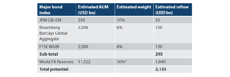 Table 1.  Estimated Inflows into China Onshore Bonds from Index and Reserves Flows