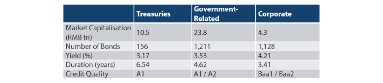 Table 2. Bloomberg Barclays China Aggregate Bond Index Characteristics