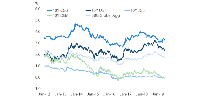 Chart 11: Yield on 10Y Treasuries