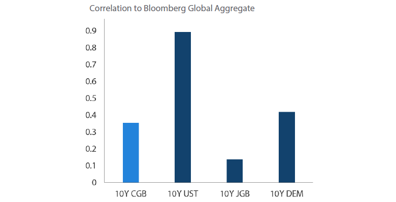 Chart 12: Correlation of Treasuries to Global Aggregate