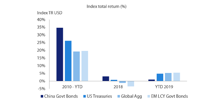 Chart 13: Government Bond Index Returns   