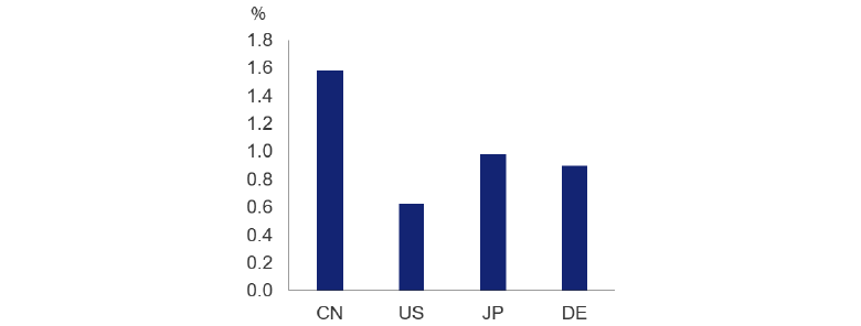 Chart 14: Volatility-Adjusted Returns