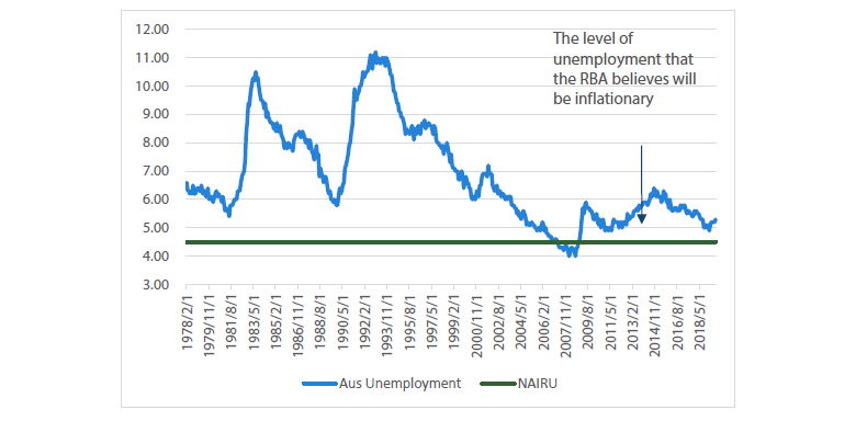 Chart 3 Australian unemployment rate