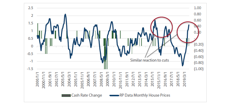 Chart 1 Monthly house prices and cash rate
