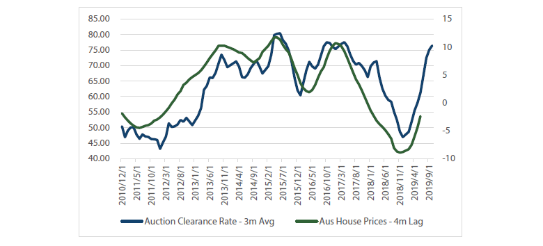 Chart 2 Auction clearance and house prices