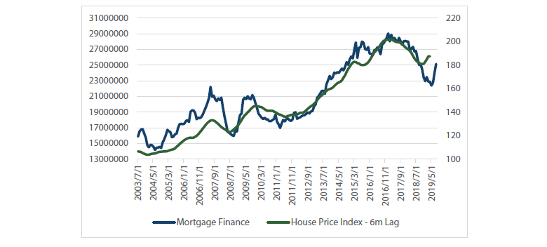 Chart 3 Mortgage finance and house prices