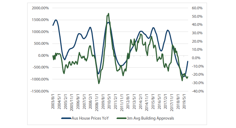 Chart 5 Housing prices and building approvals