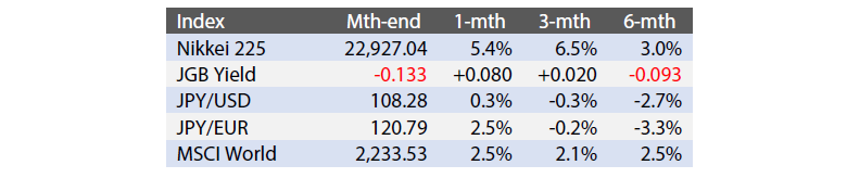 Exhibit 1: Major Indices (Last Month and Historic Changes)