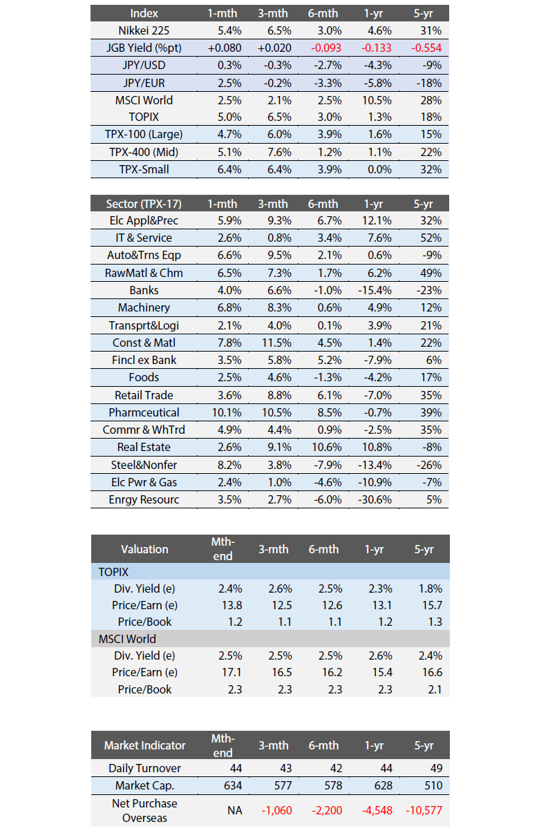  Exhibit 4: Major Index Performance, Indicators, and Valuation