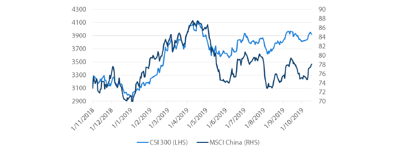 Chart 2: China A Shares (CSI 300) versus MSCI China 