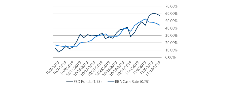 Chart 3: Probability of no change in current cash rates for June 2020 meetings