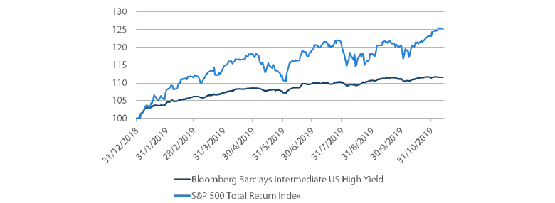 Chart 4: US high yield and S&P 500 YTD returns (indexed to 100)