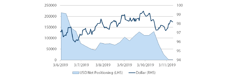 Chart 5: USD net positioning versus Dollar index
