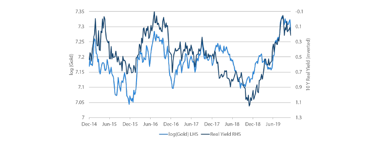 Chart 6: Gold versus real US yields