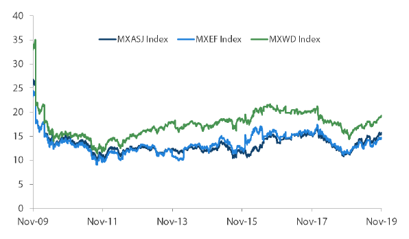 MSCI AC Asia ex Japan versus Emerging Markets versus All Country World Index Price-to-Earnings