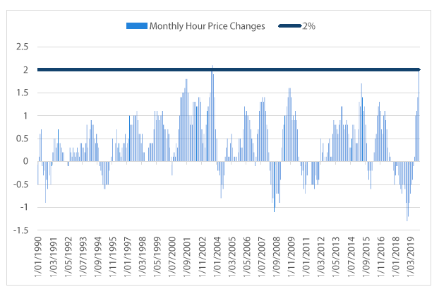 Chart 1 Monthly house price changes