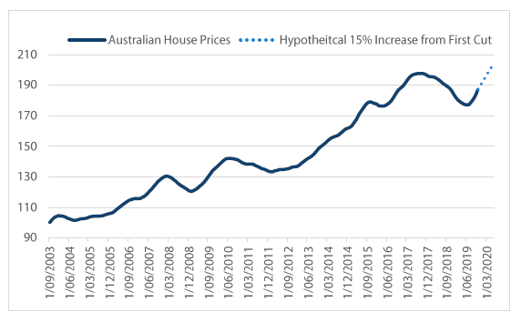 Chart 2 Australian house price index