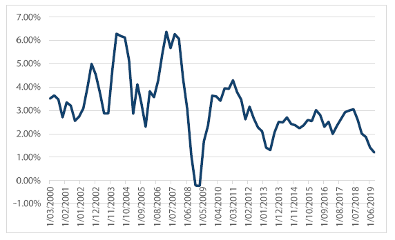 Chart 3 Australian GDP — Household consumption