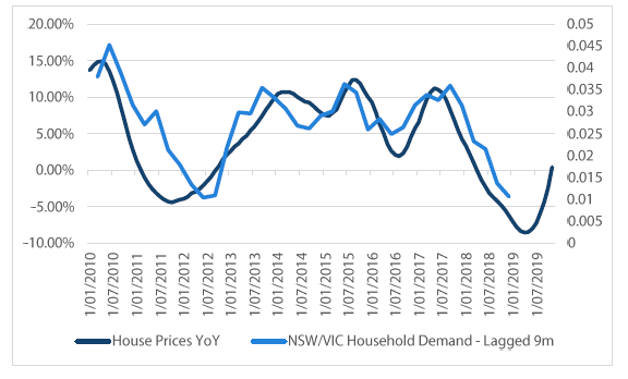 Chart 5 NSW and Victorian household demand