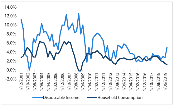Chart 6 Disposable income and consumption
