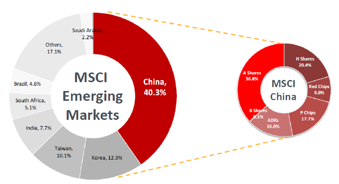 Illustration 1: China equities could constitute 40% of the MSCI EM Index in a full inclusion scenario 