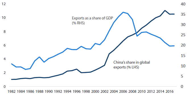 Illustration 2: Exports/imports no longer key drivers for China’s economy
