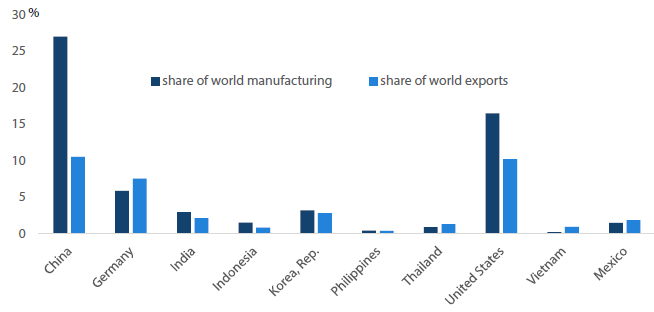 Illustration 3:  China’s share of world manufacturing and world exports