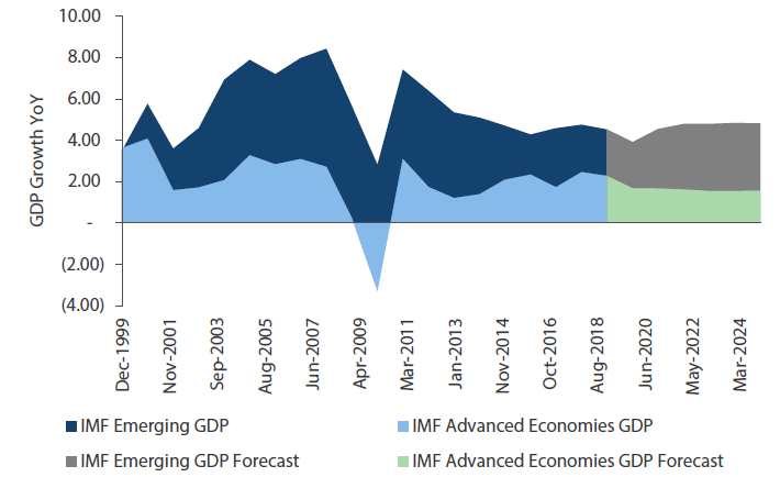 Chart 1: EM vs DM GDP Growth