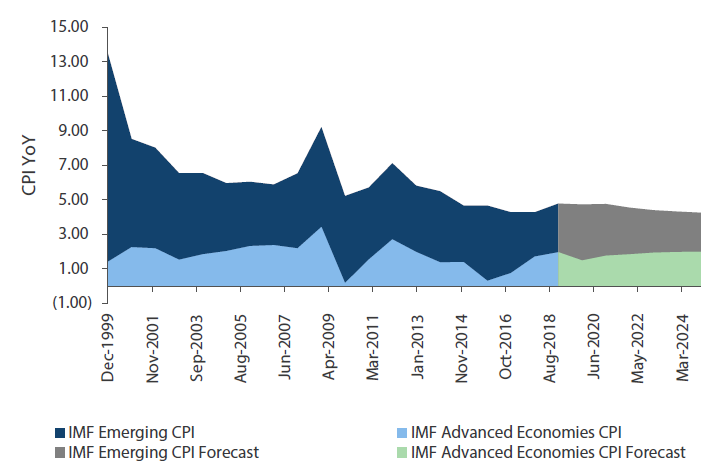 Chart 2: EM vs DM Inflation