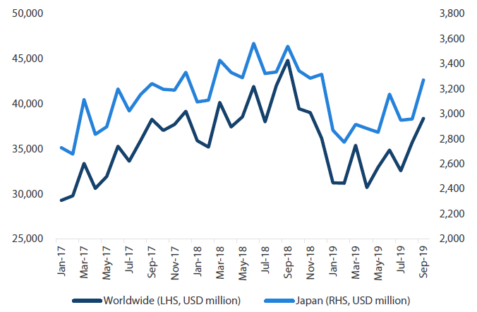 Chart 1: Worldwide, Japan semiconductor sales