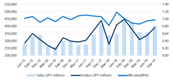 Chart 2: Murata Manufacturing – orders, sales and book-to-bill ratio