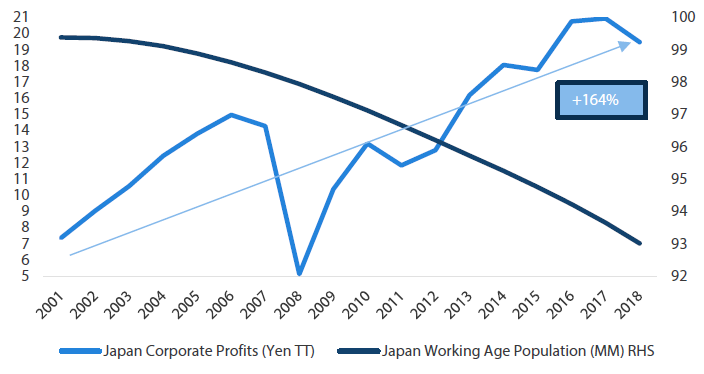 Chart 3: Profits negatively correlated with demographics