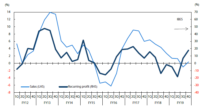 Chart 4: Sales, recurring profit growth for TSE first section firms (YoY, %)
