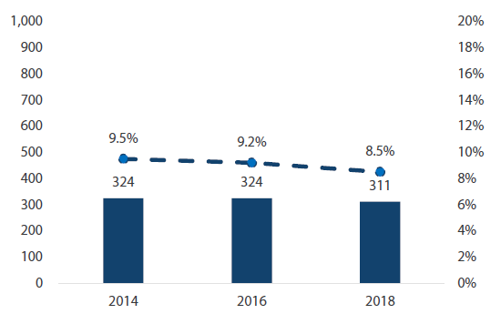 Chart 5: Number of firms with listed parent companies