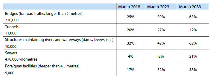 Table 1: Percentage of public infrastructure older than 50 years