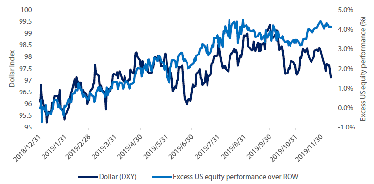 Chart 1: Excess US equity performance over the rest of the world (ROW) vs the Dollar