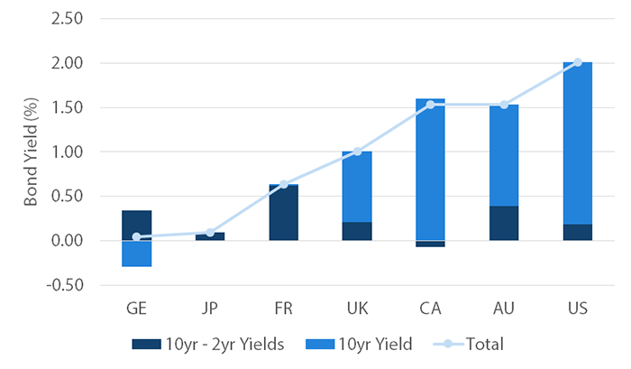 Chart 2: 10-year sovereign bond yields and yield curve spread